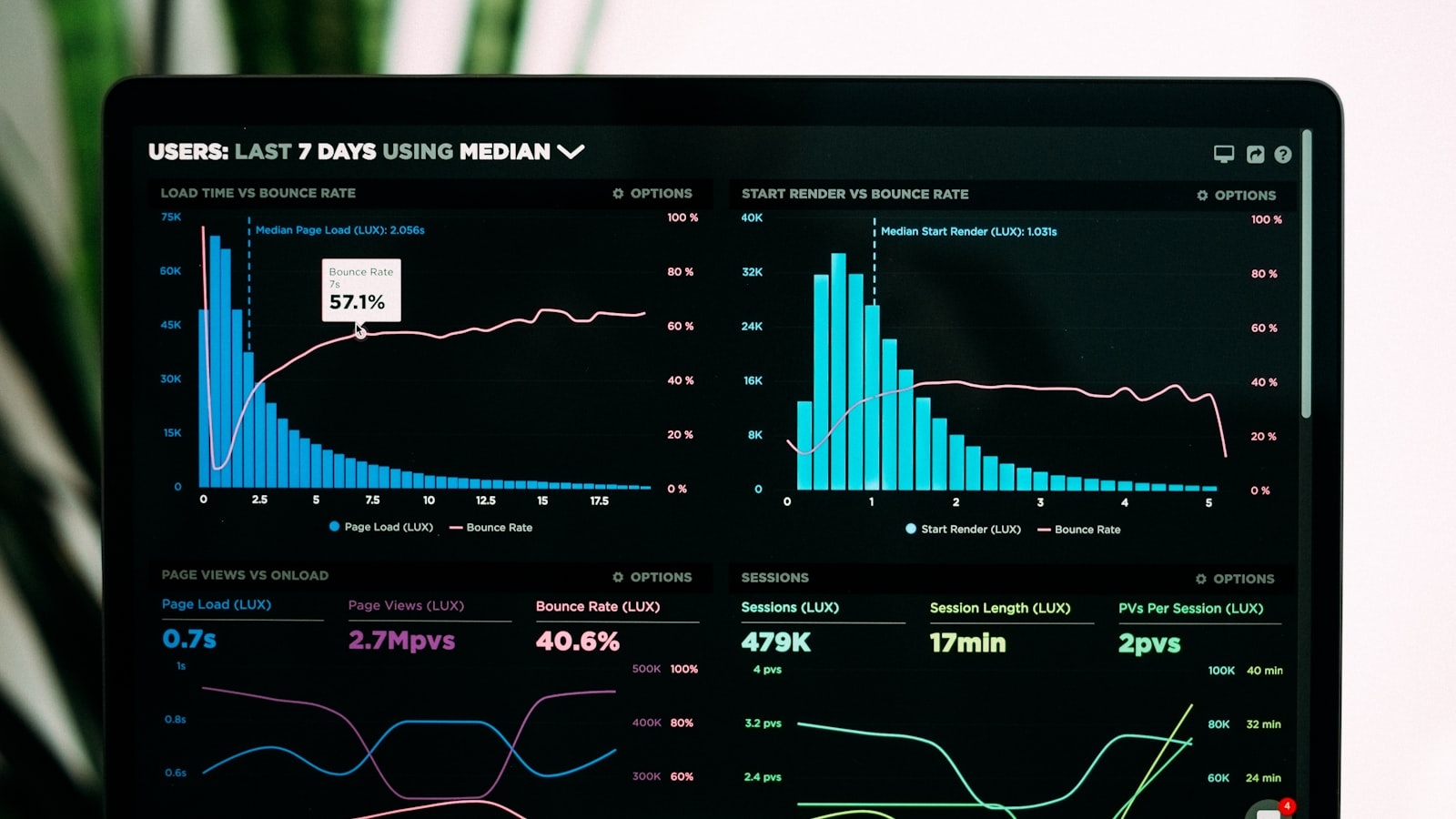 Graphs of performance analytics on a laptop screen